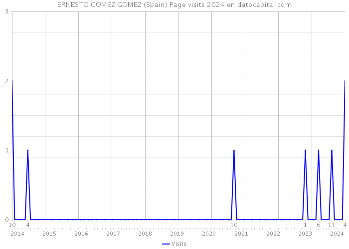 ERNESTO GOMEZ GOMEZ (Spain) Page visits 2024 
