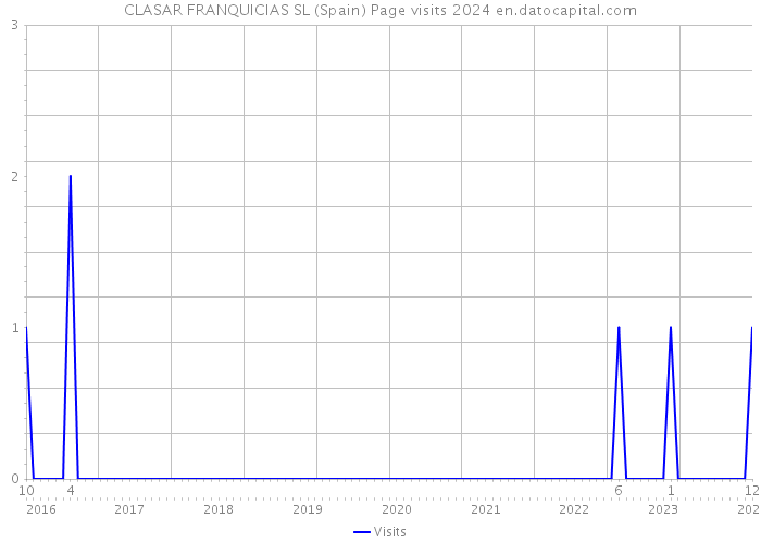 CLASAR FRANQUICIAS SL (Spain) Page visits 2024 