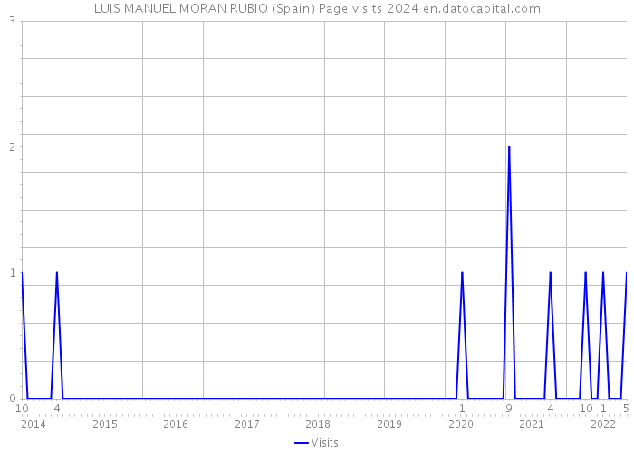 LUIS MANUEL MORAN RUBIO (Spain) Page visits 2024 
