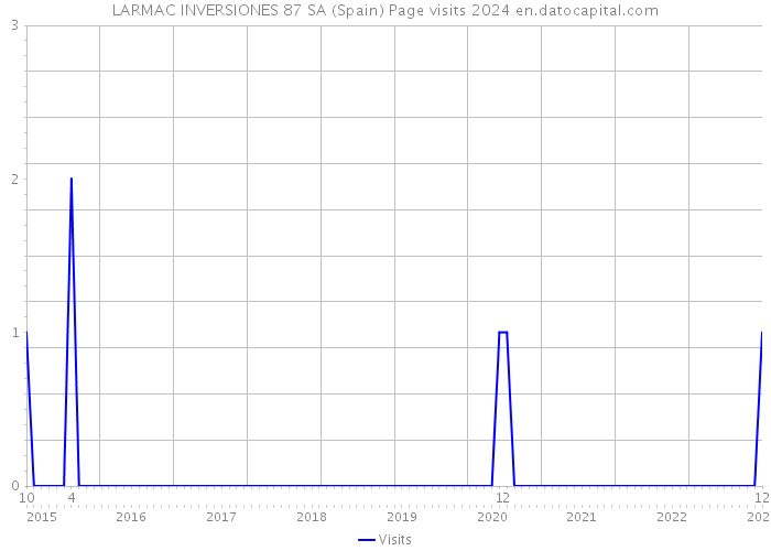 LARMAC INVERSIONES 87 SA (Spain) Page visits 2024 