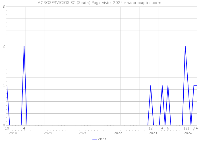 AGROSERVICIOS SC (Spain) Page visits 2024 