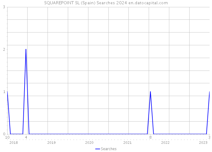 SQUAREPOINT SL (Spain) Searches 2024 