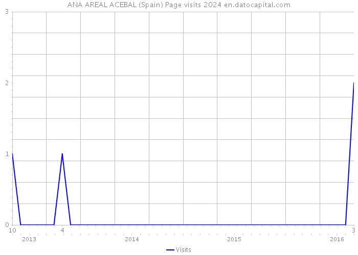 ANA AREAL ACEBAL (Spain) Page visits 2024 