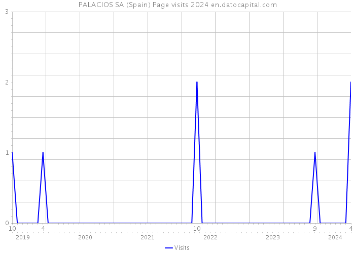 PALACIOS SA (Spain) Page visits 2024 