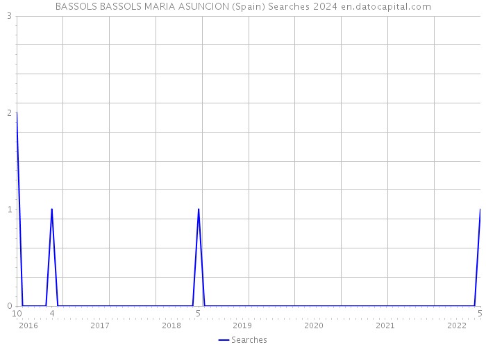 BASSOLS BASSOLS MARIA ASUNCION (Spain) Searches 2024 