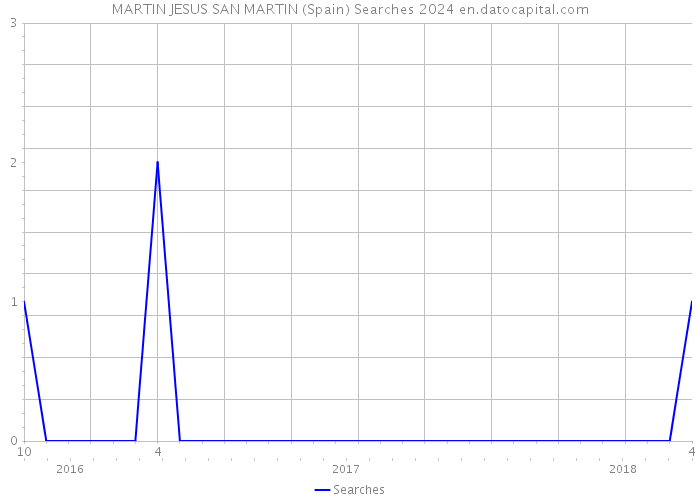 MARTIN JESUS SAN MARTIN (Spain) Searches 2024 