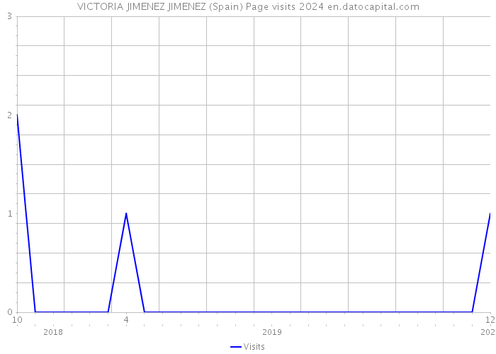 VICTORIA JIMENEZ JIMENEZ (Spain) Page visits 2024 
