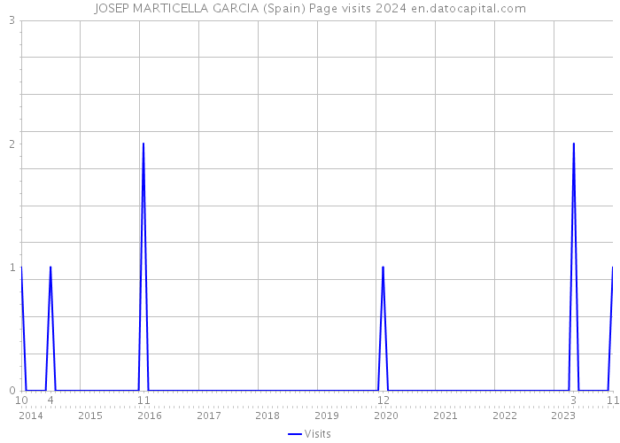 JOSEP MARTICELLA GARCIA (Spain) Page visits 2024 