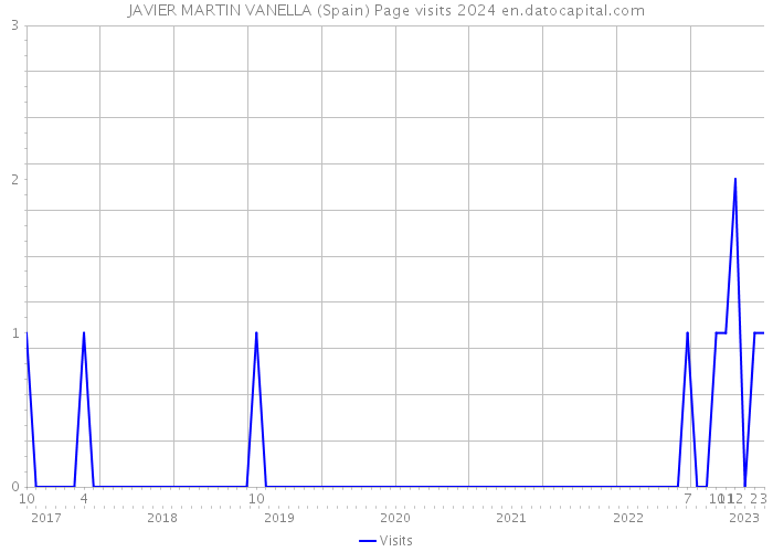 JAVIER MARTIN VANELLA (Spain) Page visits 2024 