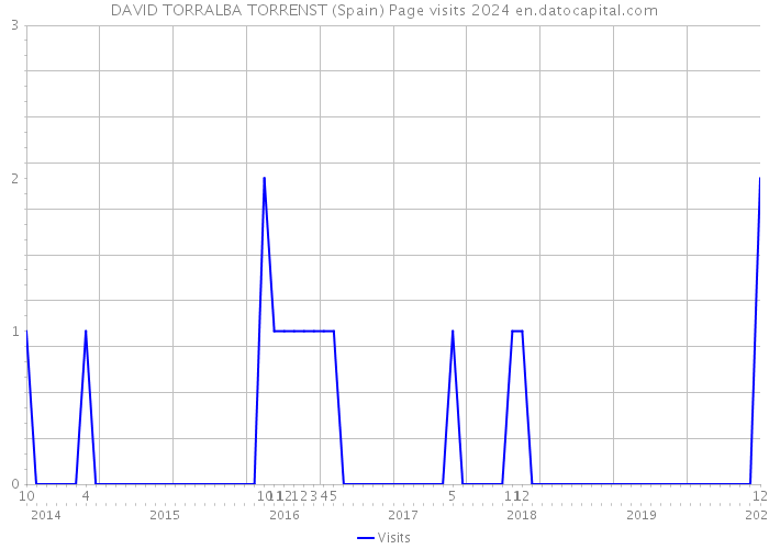 DAVID TORRALBA TORRENST (Spain) Page visits 2024 