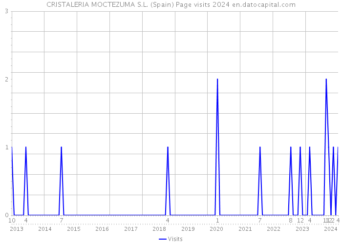 CRISTALERIA MOCTEZUMA S.L. (Spain) Page visits 2024 