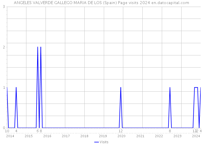 ANGELES VALVERDE GALLEGO MARIA DE LOS (Spain) Page visits 2024 