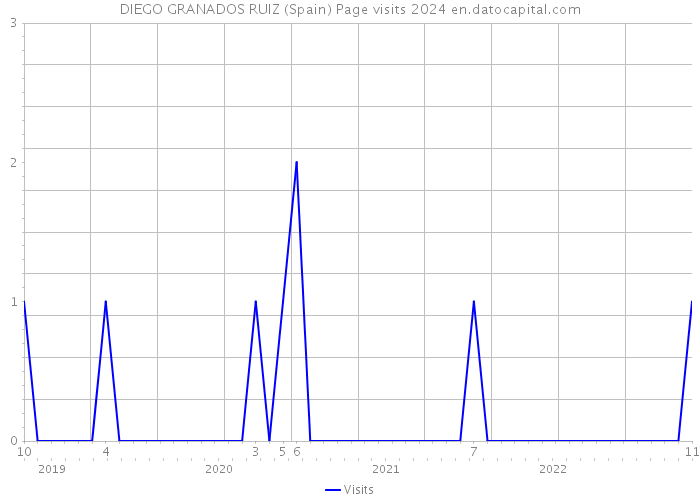 DIEGO GRANADOS RUIZ (Spain) Page visits 2024 