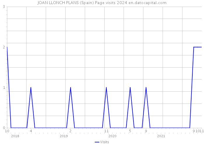 JOAN LLONCH PLANS (Spain) Page visits 2024 
