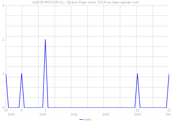 ALEXIS MOCION S.L. (Spain) Page visits 2024 
