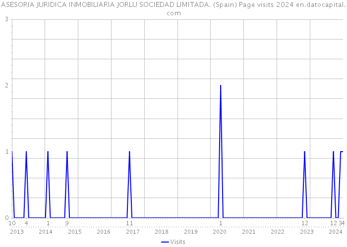 ASESORIA JURIDICA INMOBILIARIA JORLU SOCIEDAD LIMITADA. (Spain) Page visits 2024 