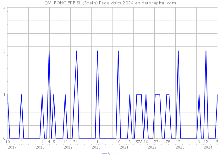 QMI FONCIERE SL (Spain) Page visits 2024 