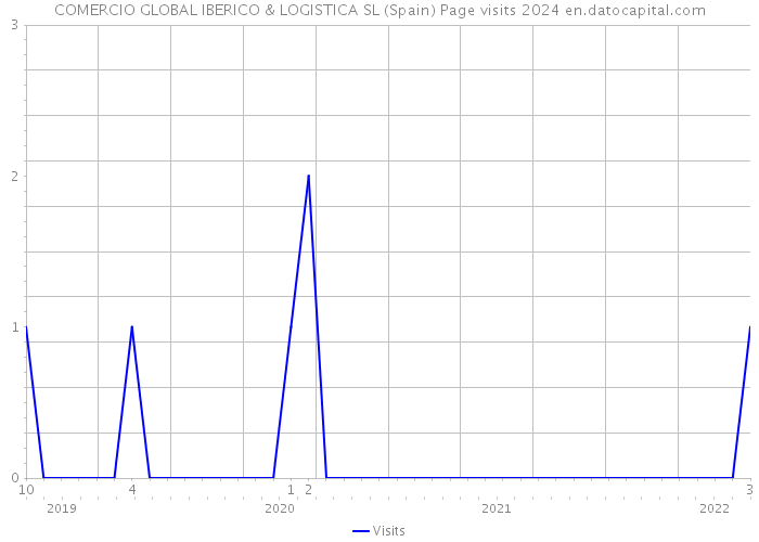 COMERCIO GLOBAL IBERICO & LOGISTICA SL (Spain) Page visits 2024 