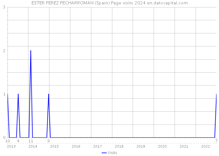 ESTER PEREZ PECHARROMAN (Spain) Page visits 2024 