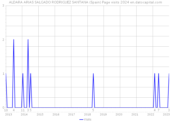 ALDARA ARIAS SALGADO RODRIGUEZ SANTANA (Spain) Page visits 2024 