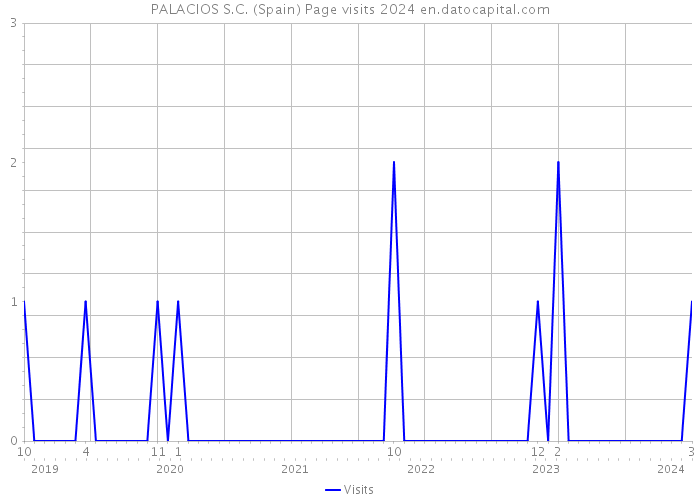 PALACIOS S.C. (Spain) Page visits 2024 