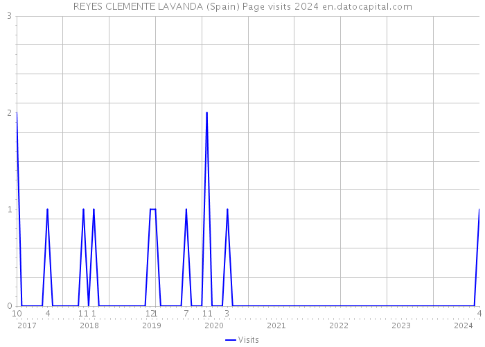 REYES CLEMENTE LAVANDA (Spain) Page visits 2024 