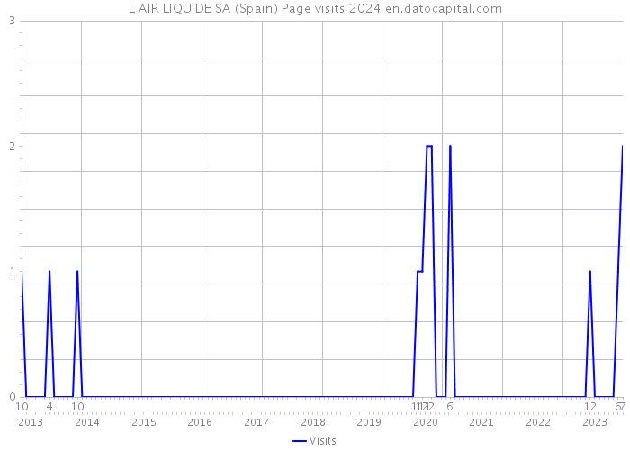 L AIR LIQUIDE SA (Spain) Page visits 2024 