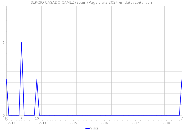 SERGIO CASADO GAMEZ (Spain) Page visits 2024 