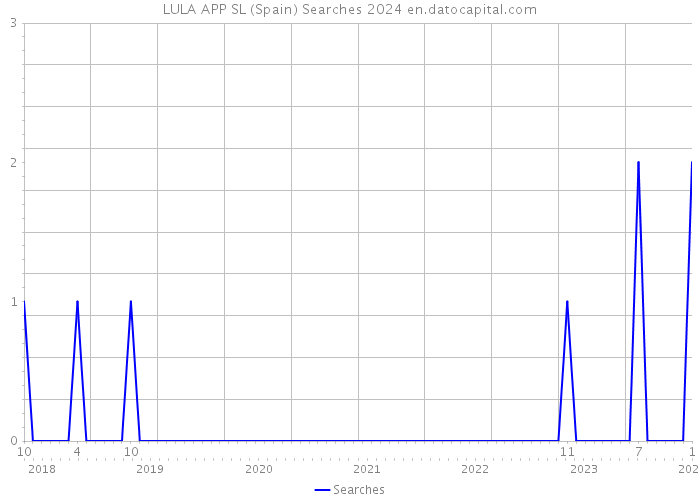 LULA APP SL (Spain) Searches 2024 