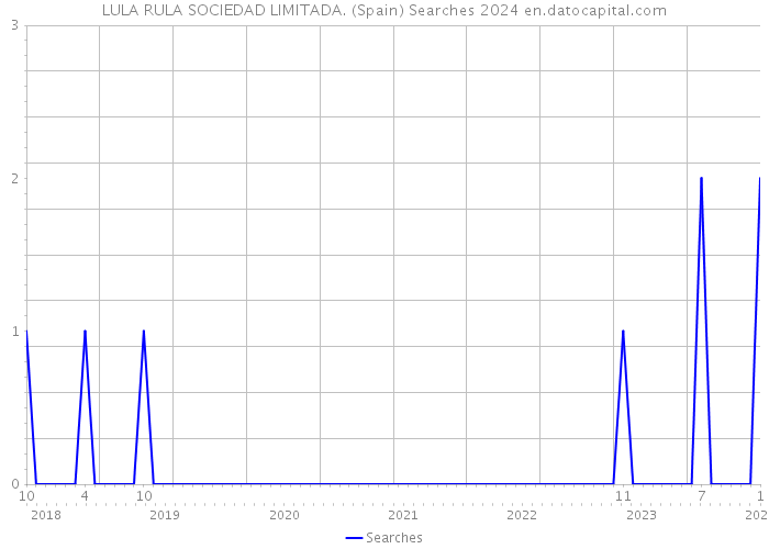 LULA RULA SOCIEDAD LIMITADA. (Spain) Searches 2024 