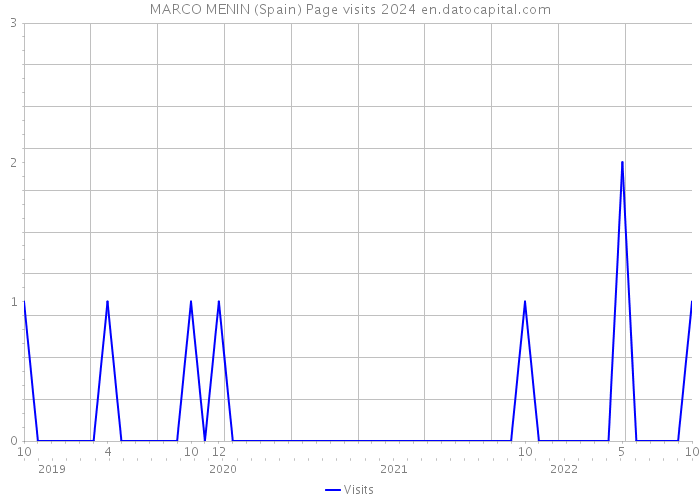MARCO MENIN (Spain) Page visits 2024 