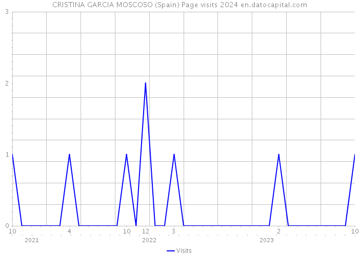 CRISTINA GARCIA MOSCOSO (Spain) Page visits 2024 