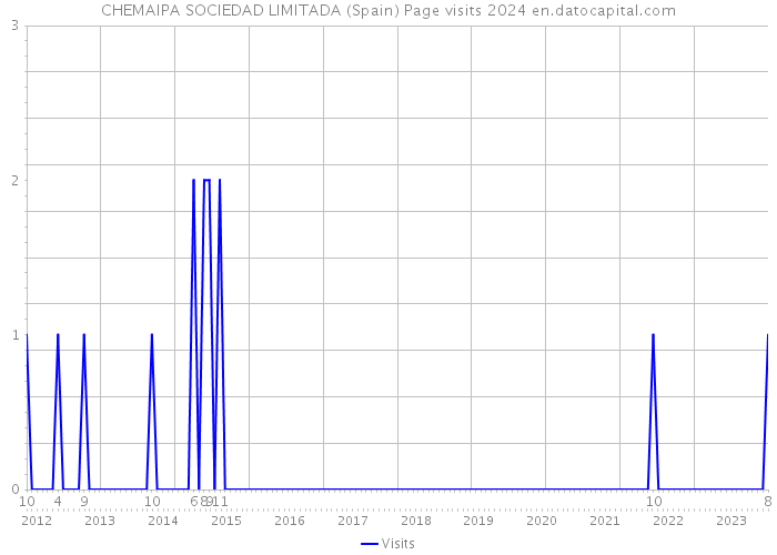 CHEMAIPA SOCIEDAD LIMITADA (Spain) Page visits 2024 