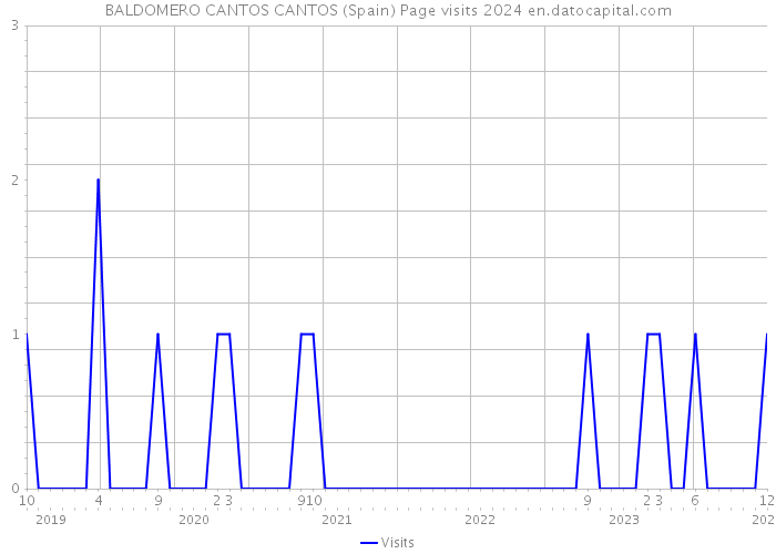 BALDOMERO CANTOS CANTOS (Spain) Page visits 2024 