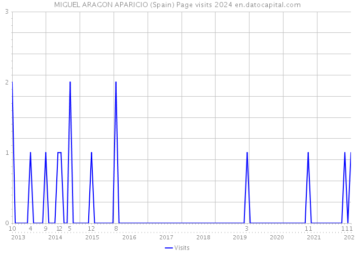 MIGUEL ARAGON APARICIO (Spain) Page visits 2024 