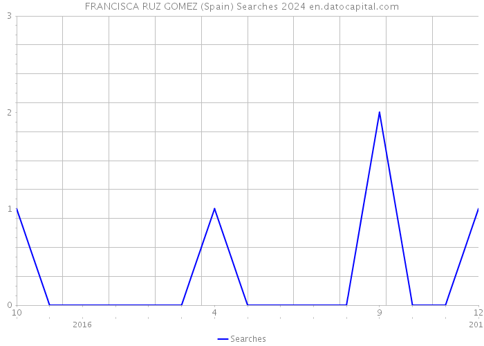 FRANCISCA RUZ GOMEZ (Spain) Searches 2024 