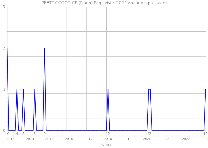 PRETTY GOOD CB (Spain) Page visits 2024 