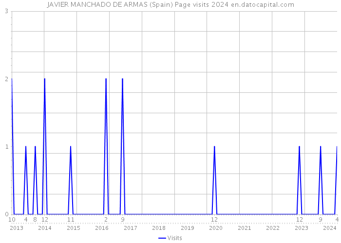 JAVIER MANCHADO DE ARMAS (Spain) Page visits 2024 