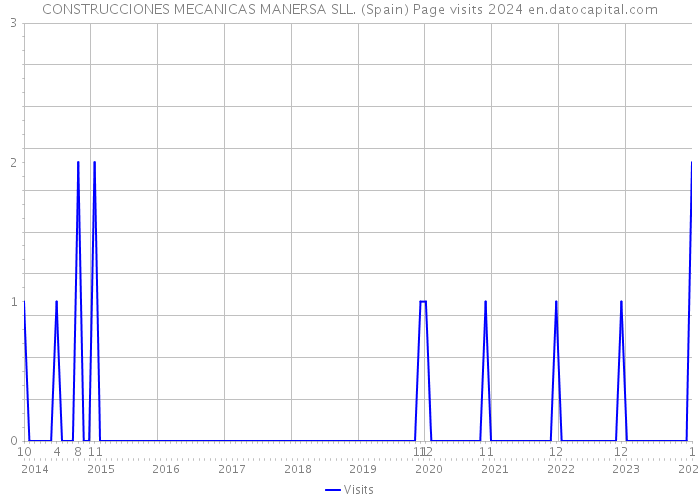 CONSTRUCCIONES MECANICAS MANERSA SLL. (Spain) Page visits 2024 
