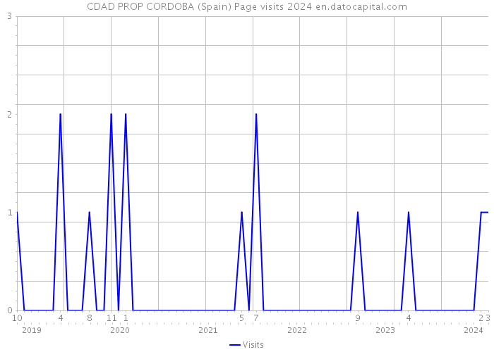CDAD PROP CORDOBA (Spain) Page visits 2024 