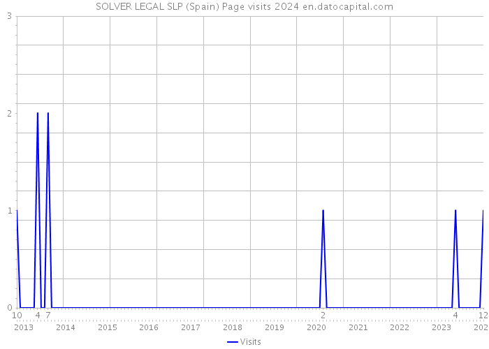 SOLVER LEGAL SLP (Spain) Page visits 2024 