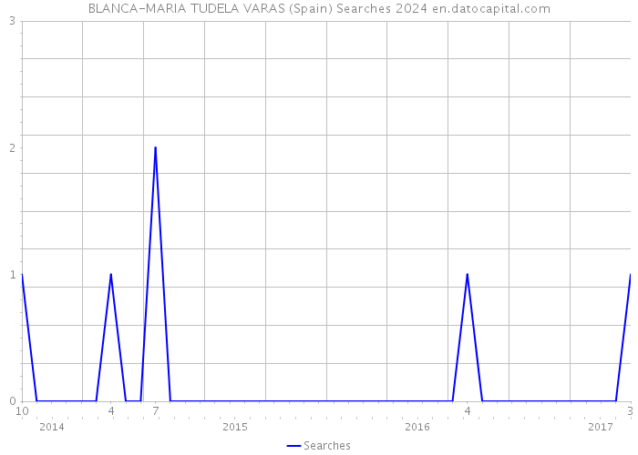 BLANCA-MARIA TUDELA VARAS (Spain) Searches 2024 