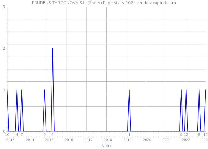 PRUDENS TARGONOVA S.L. (Spain) Page visits 2024 