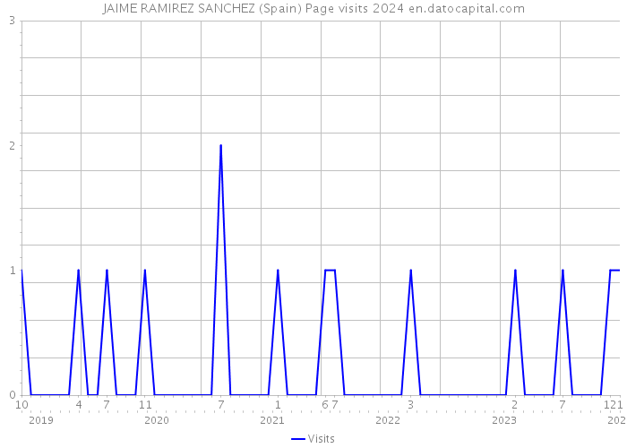 JAIME RAMIREZ SANCHEZ (Spain) Page visits 2024 