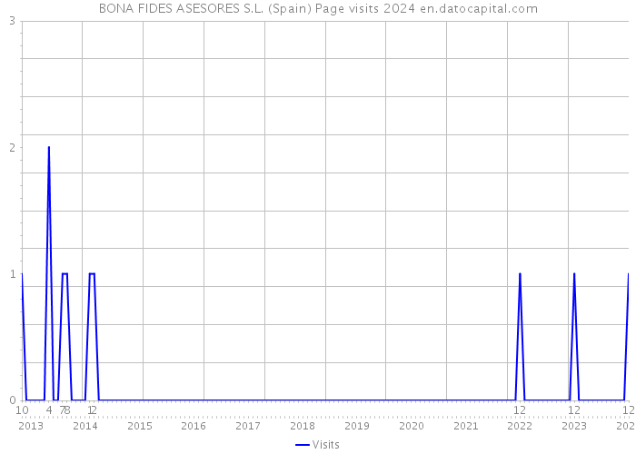 BONA FIDES ASESORES S.L. (Spain) Page visits 2024 