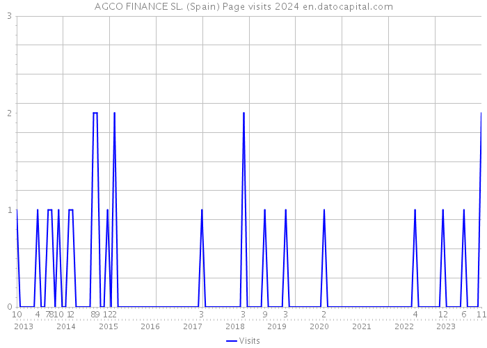 AGCO FINANCE SL. (Spain) Page visits 2024 