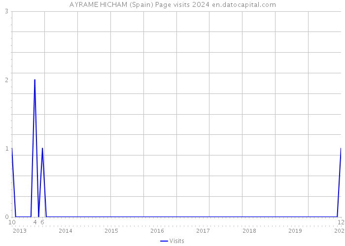 AYRAME HICHAM (Spain) Page visits 2024 