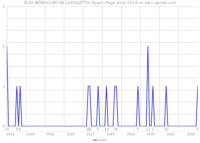 ELSA BERENGUER DE LASSALETTA (Spain) Page visits 2024 