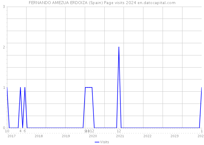 FERNANDO AMEZUA ERDOIZA (Spain) Page visits 2024 