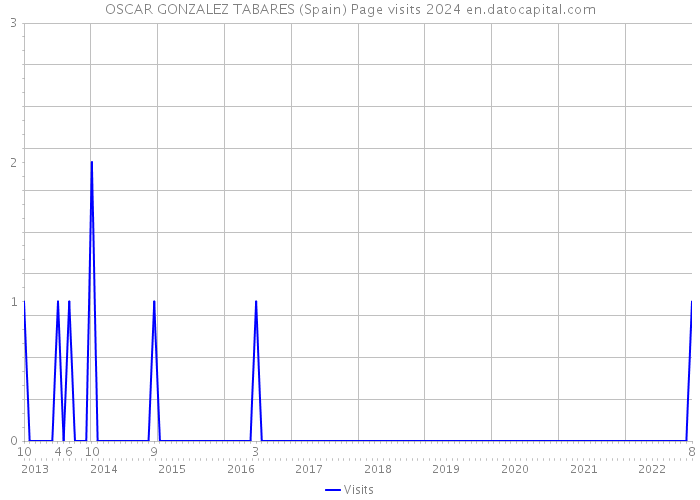 OSCAR GONZALEZ TABARES (Spain) Page visits 2024 